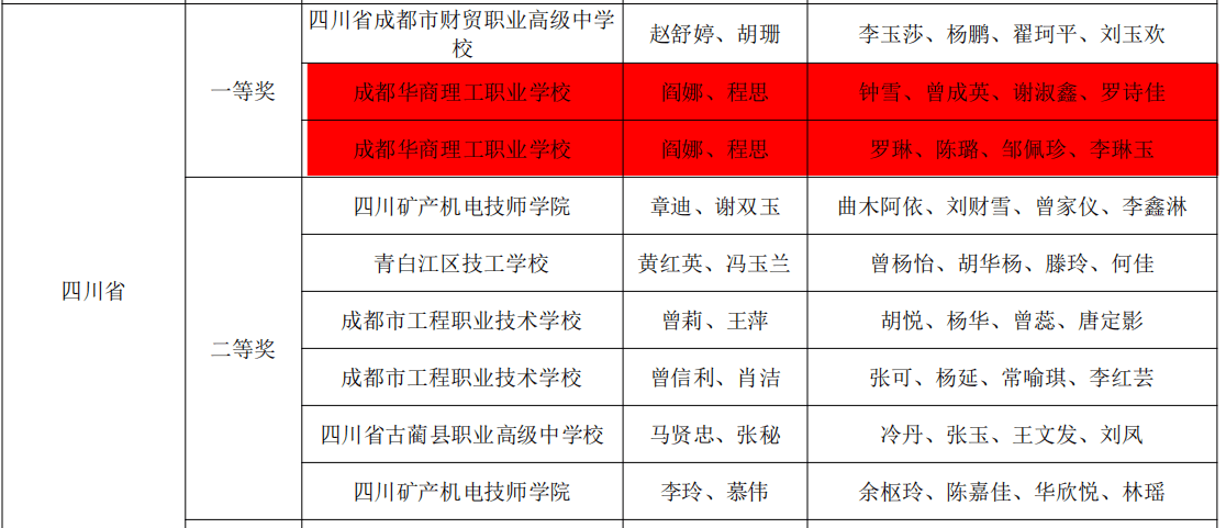 2021年第六届“科云杯”全国职业院校能力大赛  华商理工荣获四川赛区两项一等奖